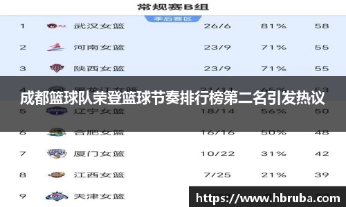 成都篮球队荣登篮球节奏排行榜第二名引发热议